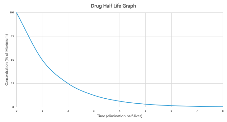 Drug half-life graph