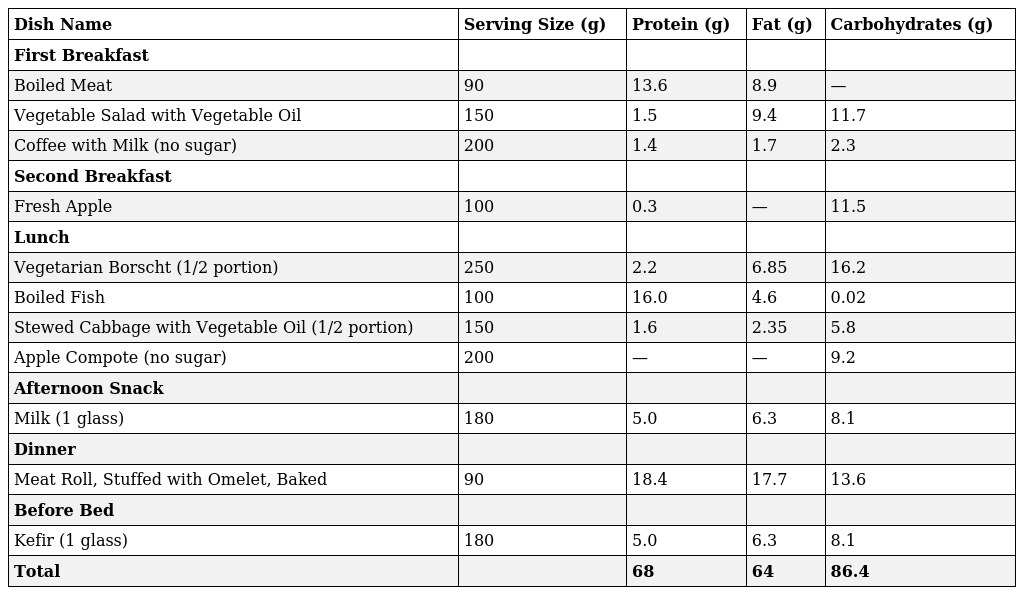 Therapeutic Diet: Diet for Obesity