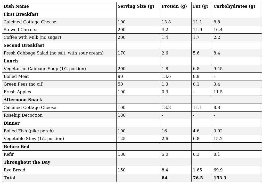 Therapeutic Diet: Diet for Obesity