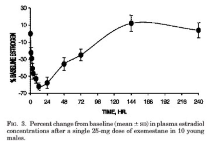 Testosterone Esters
